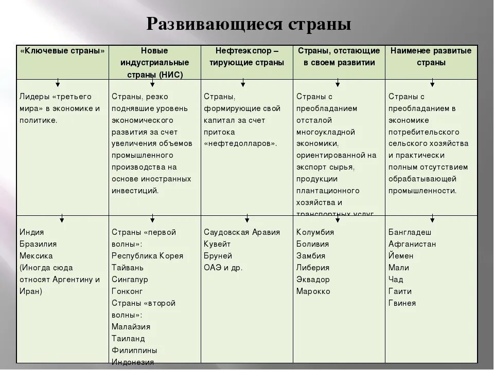 Группы современных государств. Таблица по географии экономически развитые страны. Особенности экономически развитых стран. Развивающие страны ключевые страны. Виды развивающихся стран с примерами.