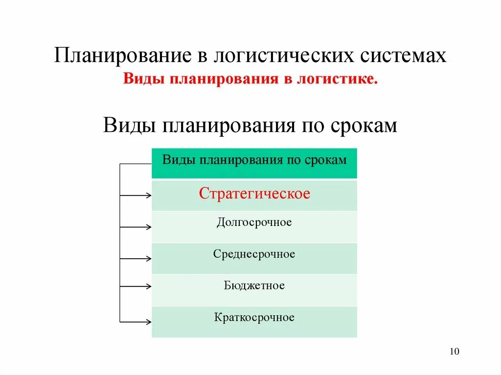 Планирование основных. Классификация видов планирования логистики. Виды планирования в логистике. Формы планирования в логистической системе.. Планирование виды планирования.