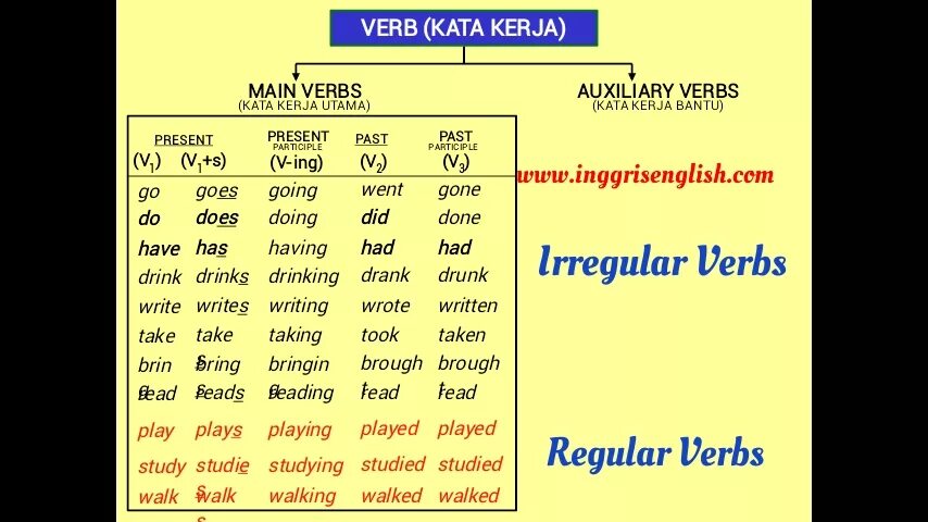 Walk время глагола. Глагол walk. Go went gone таблица. Irregular verbs walk. Неправильная форма глагола study.