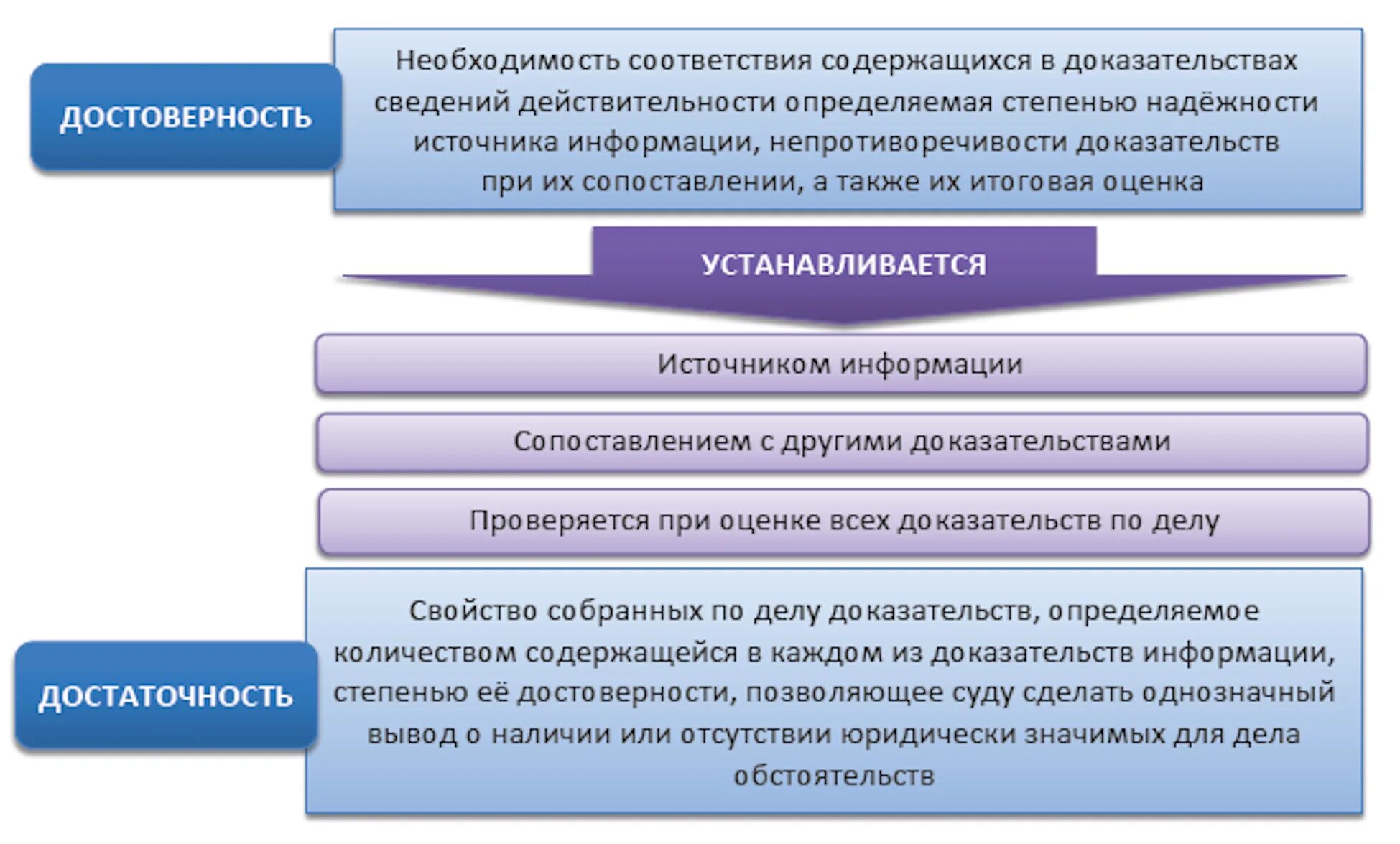 Чем определяются уровни достоверности доказательств. Что такое допустимость достоверность и достаточность доказательств. достоверность доказательств в гражданском процессе. достоверность и достаточность доказательств в гражданском процессе. доказательства и доказывание в уголовном судопроизводстве.
