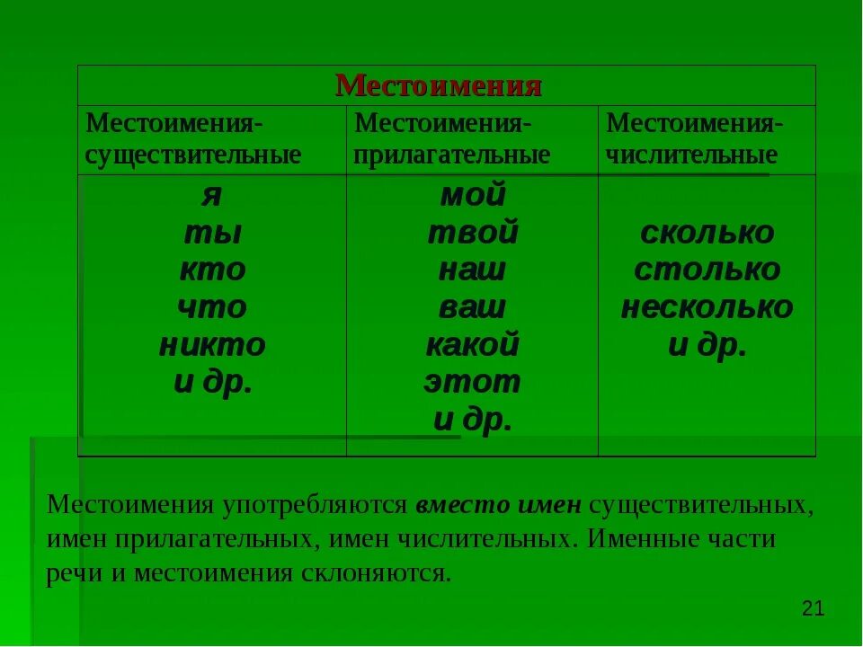 Местоимение существительное изменяется по