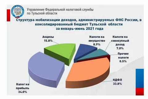 Состав налогов на прибыль и доходы