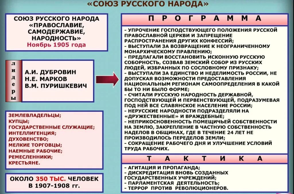 Форма правления россии в начале 20 века. Союз русского народа. Союз русского народа партия. Союз русского народа форма правления. Союз русского народа идеология.