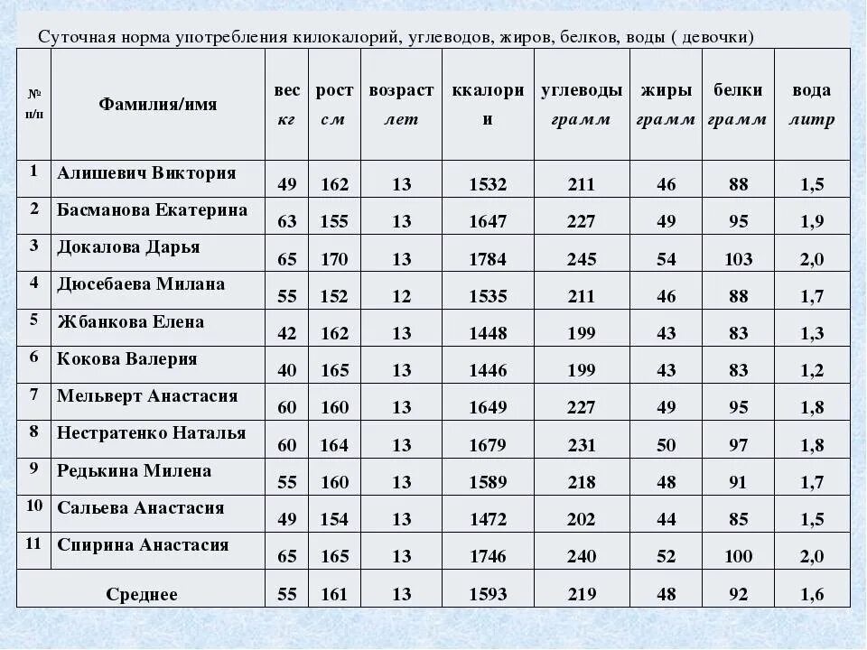 Сколько суточная норма углеводов. Таблица нормы потребления белков жиров и углеводов. норма потребления белков жиров и углеводов для женщин. нормы потребления белков жиров и углеводов в сутки таблица для женщин. норма белков жиров и углеводов на 1 кг веса.