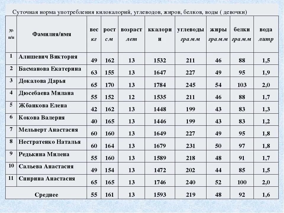 Белок на 1 кг веса мужчина. Таблица нормы потребления белков жиров и углеводов. Норма потребления белков жиров и углеводов для женщин. Нормы потребления белков жиров и углеводов в сутки таблица для женщин. Норма белков жиров и углеводов на 1 кг веса.