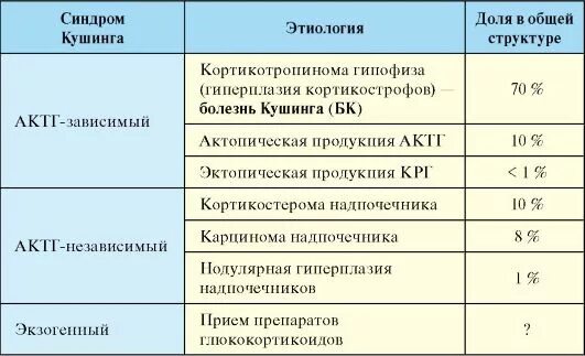 Анализ на надпочечники какие сдать анализы. Биохимические показатели крови при синдроме Иценко - Кушинга. Показатели крови при болезни Иценко-Кушинга. Анализ крови при болезни Иценко Кушинга. Показатель при синдроме Иценко Кушинга в крови.