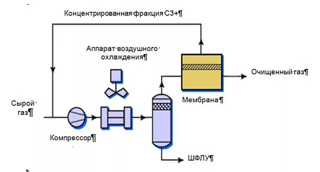 Получение газов из нефти. Схема переработки газа. Схема переработки попутного нефтяного газа. Переработка природного газа схема. Фракционная переработка схема попутного нефтяного газа.