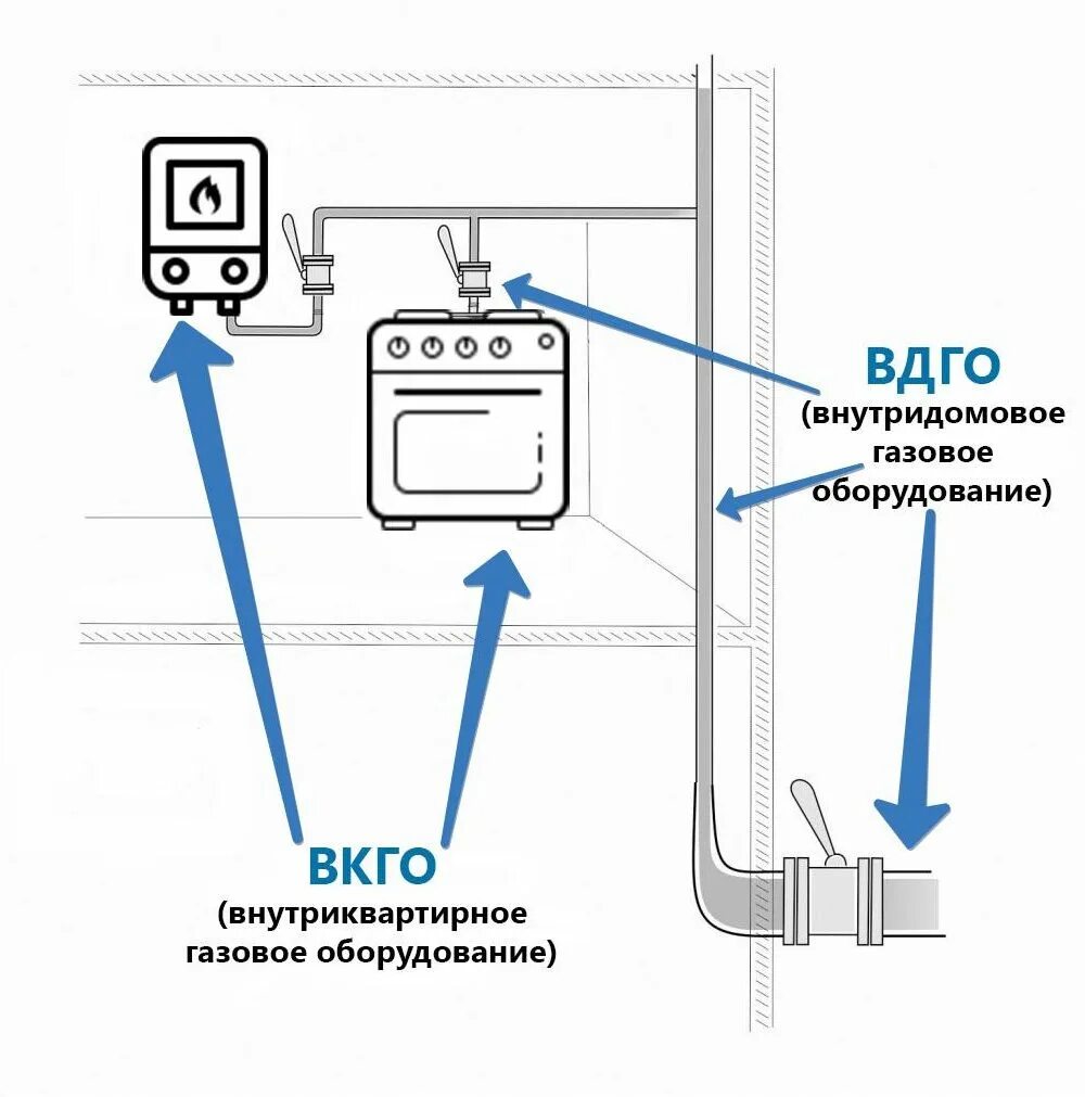 Техническое обслуживание ВДГО/ВКГО. Внутридомовое газовое оборудование. Техническое обслуживание внутридомового газового оборудования. 410 постановление правительства рф по газу 2023