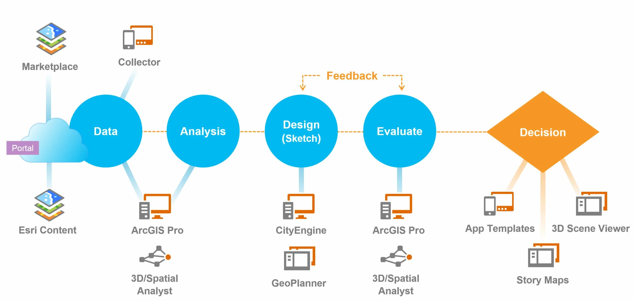 GIS Design.