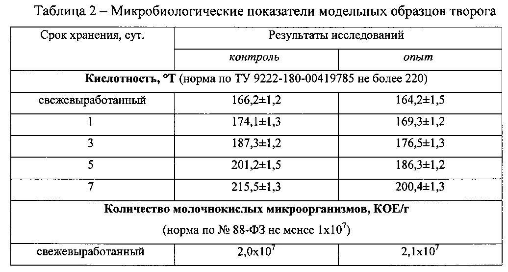 Творог при повышенной кислотности. Микробиологические показатели творога. Микробиологические показатели творога таблица. Микробиологические показатели сметаны. Микробиологические показатели сметаны таблица.