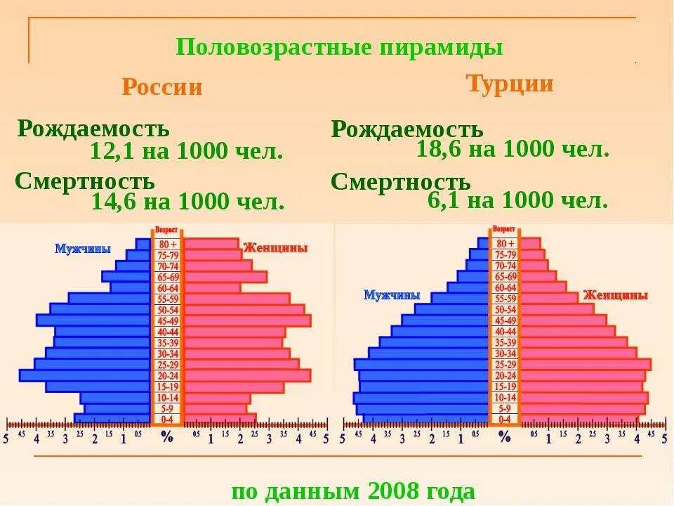 Распределение численности населения по группам возрастов. Возрастно половая пирамида России. Половозрастная пирамида населения России. Половозрастная пирамида Турции.