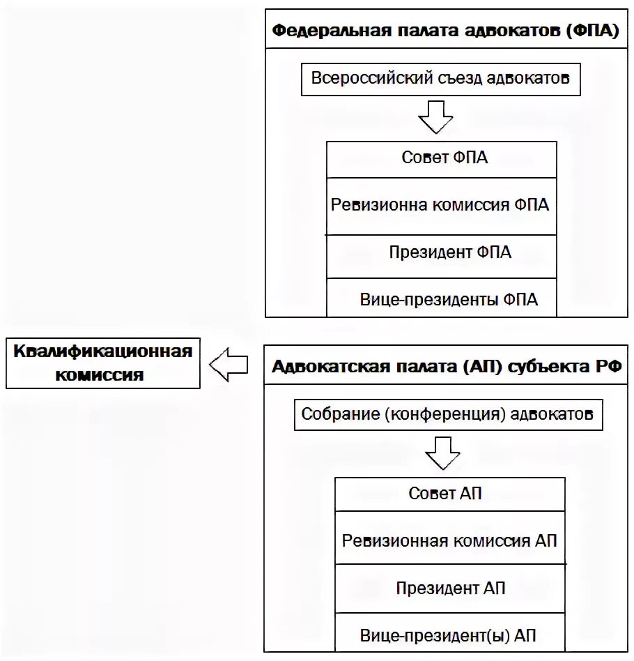 Структура адвокатской палаты. Структура федеральной палаты адвокатов. структура адвокатской палаты субъекта рф схема. федеральная палата адвокатов рф схема. структура адвокатуры схема.