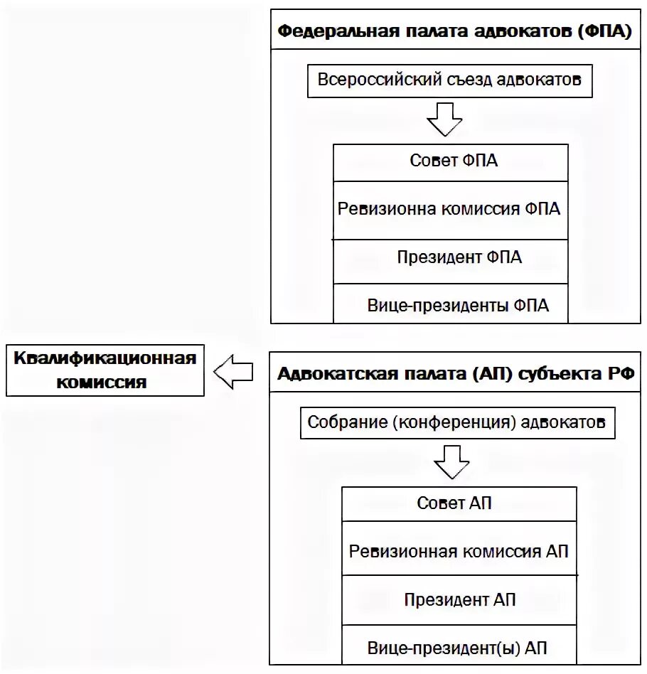 Федеральная палата адвокатов является. Состав Федеральной палаты адвокатов РФ. Структура Федеральной адвокатской палаты. Федеральная палата адвокатов РФ схема. Структура адвокатуры схема.