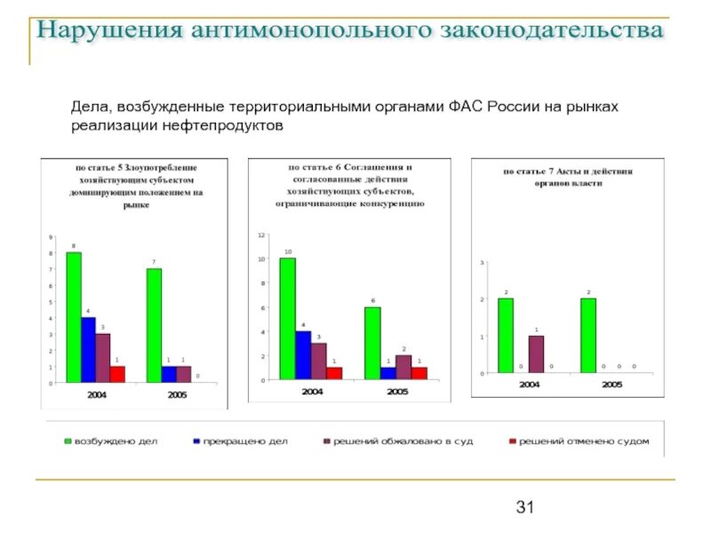 Нарушением антимонопольного законодательства является. Нарушение антимонопольного законодательства. Ответственность за нарушение антимонопольного законодательства. Нарушение антимонопольного законодательства органами власти. Статистика нарушений антимонопольного законодательства.