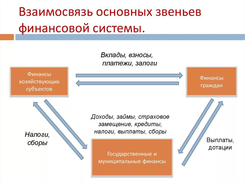 Система финансов включает звена. Взаимосвязь бюджета с другими звеньями финансовой системы. Схема финансовой системы РФ со звеньями. Схема основных звеньев финансовой системы. Финансовые отношения между звеньями финансовой системы.