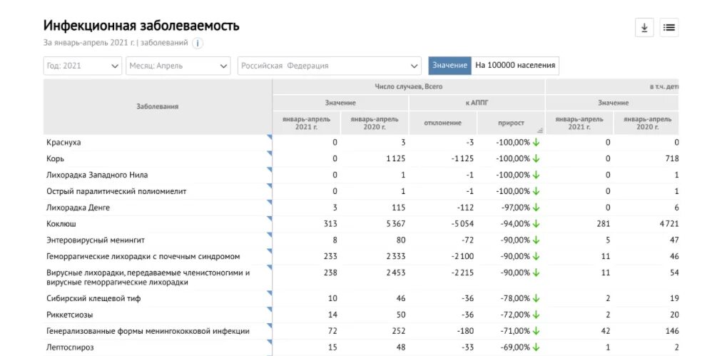 Туберкулез 2019. Состояние инфекционной заболеваемости в РФ. Показатели заболеваемости детей пневмонией в Татарстане 2019-2021.