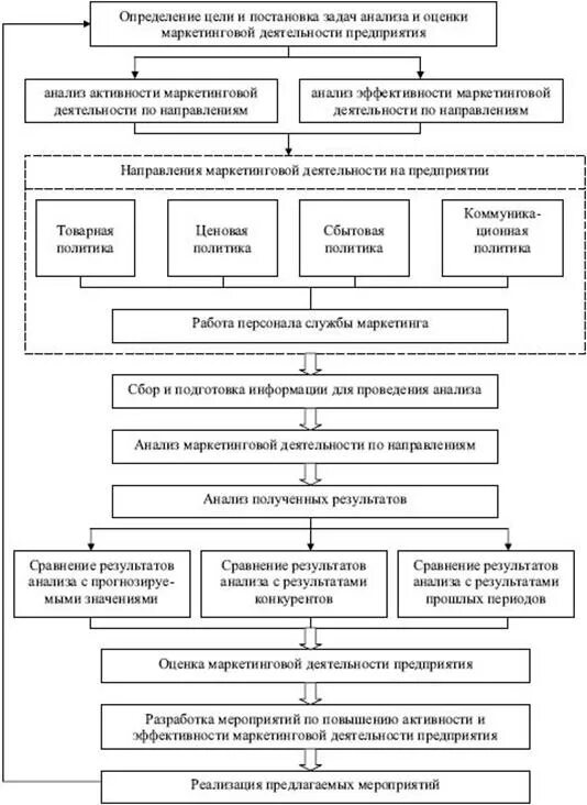 Маркетинговые исследования деятельности предприятия. Оценка эффективности маркетинговой деятельности предприятия. Маркетинговый анализ деятельности фирмы. Этапы анализа маркетинговой деятельности предприятия. Анализ эффективности маркетинговой деятельности.