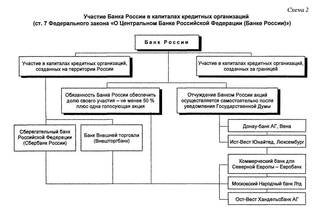 Структура Центробанка РФ схема. Структура центрального банка РФ схема. Структура банка России схема. Структура Центробанка России схема.