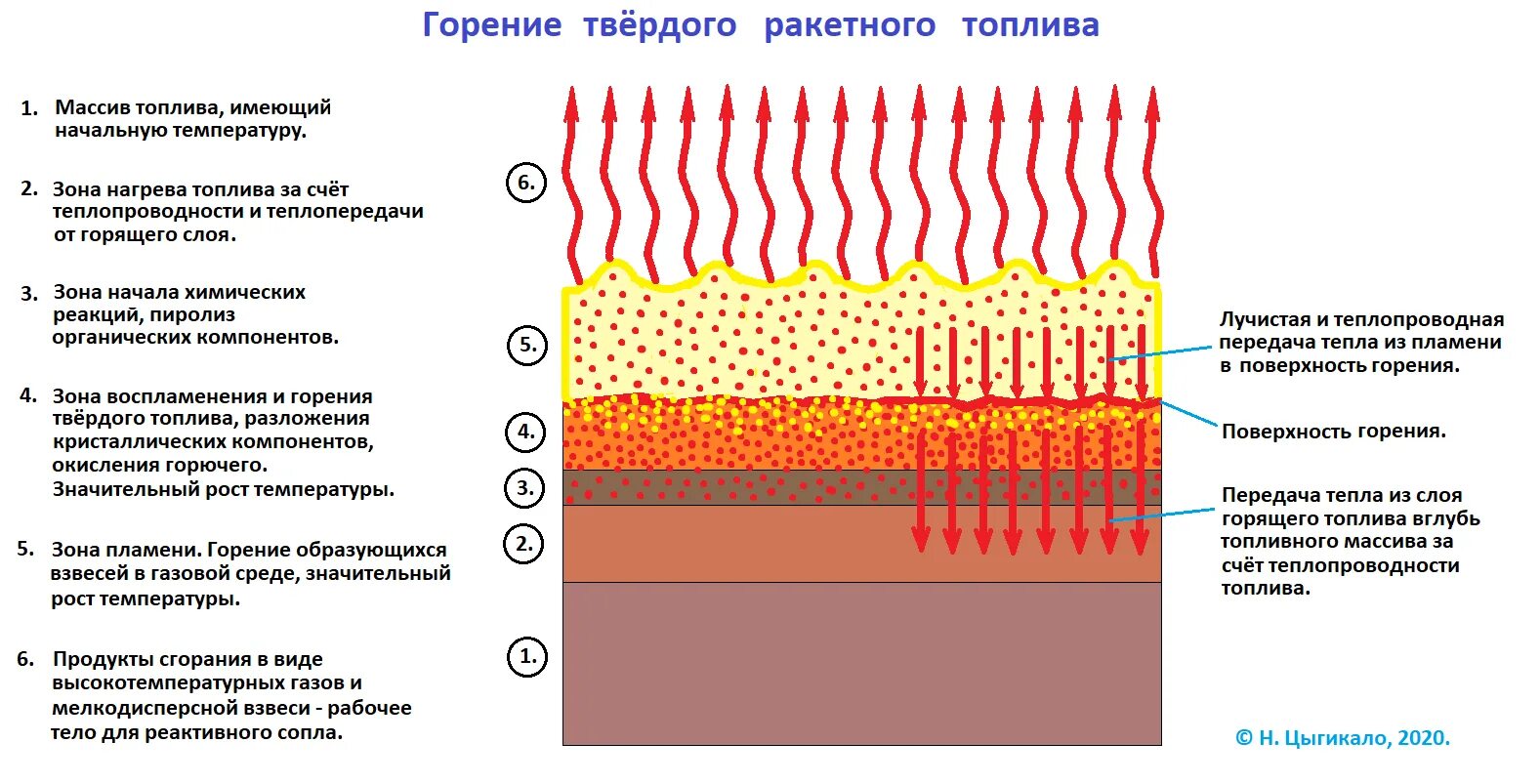 Схема горения твердого топлива. Зоны горения твердого топлива. Процесс горения твердого топлива. Горение частицы твердого топлива. Процесс сжигания топлива