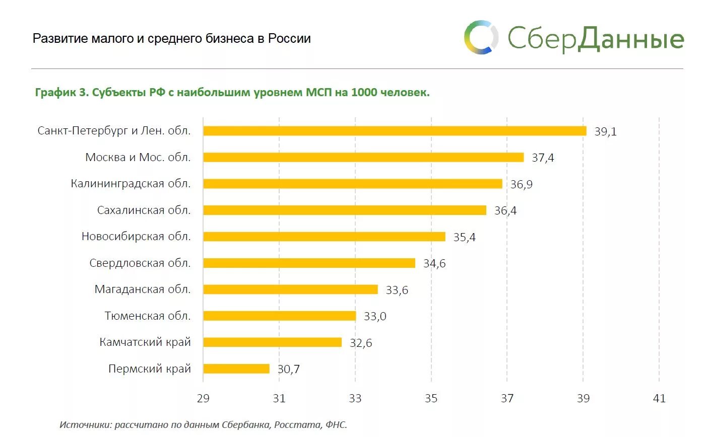 Бизнес в регионах России. Количество малых предприятий по субъектам РФ. Крупный бизнес в РФ. Малый бизнес по субъектам РФ.