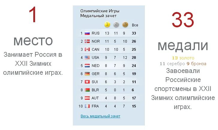 итоги олимпиады в сочи 2014 таблица медалей. медальный зачёт сочи 2014 таблица. таблица медалей олимпийских игр 2014. олимпийские игры в сочи таблица медалей. медальный зачет зимних олимпийских игр 2014 года таблица.