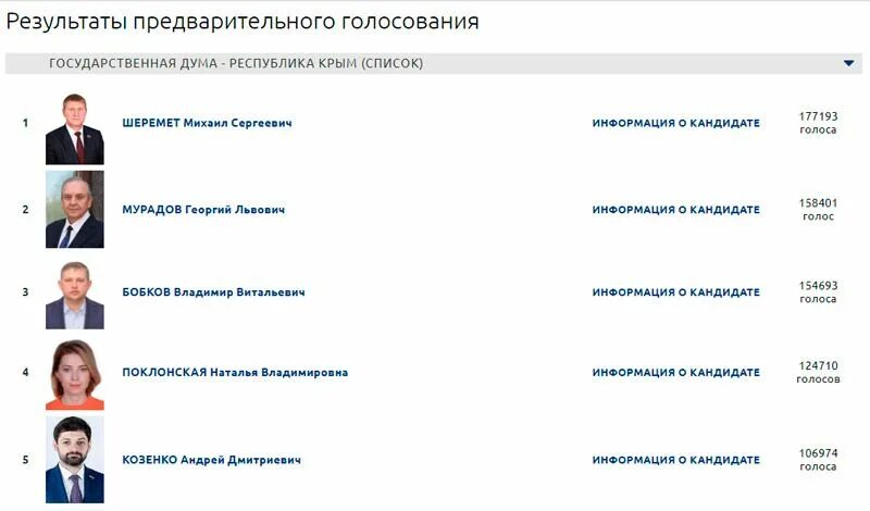 Итоги выборов в крыму. Предварительные итоги голосования. итоги праймериз единой россии. единая россия выборы 2025. предварительные итоги голосования 2025.