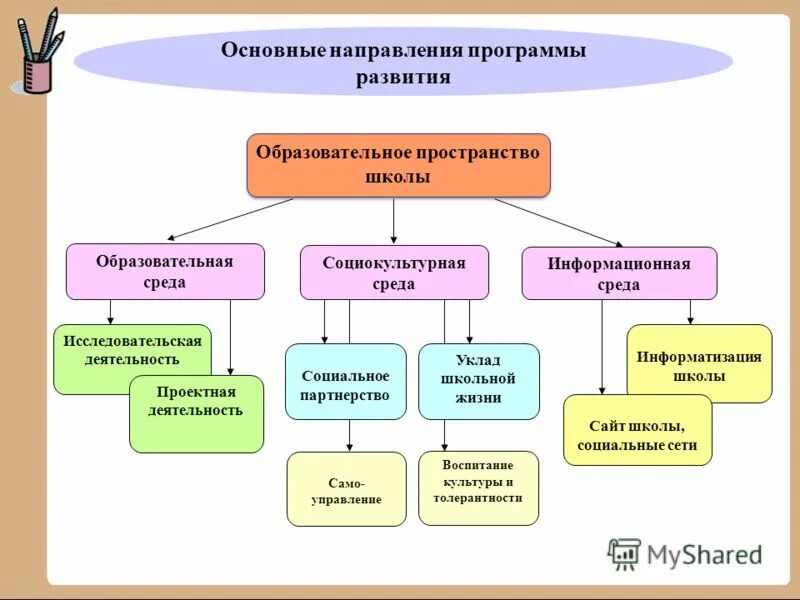 Программа развития школы образовательная среда. Структура школьного уклада. модель уклада школьной жизни. тенденции в программе развития школы. программа развития школы основные направления.