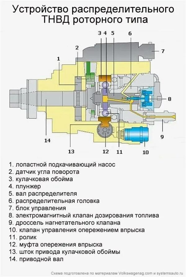 Топливный насос принцип. Топливный насос дизельного двигателя устройство и принцип работы. ТНВД 2с устройство и схема. Схема устройства распределительного ТНВД роторного типа.. Топливные насосы высокого давления для дизельных двигателей бош.