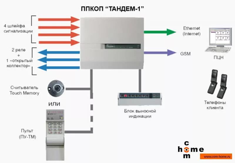 Количество шлейфов. Прибор приемно-контрольный охранно-пожарный ""Тандем-2м. Прибор Тандем 2м. Охранный прибор Тандем-2 м. УОО-АВ исп.5/2 Тандем-2м.