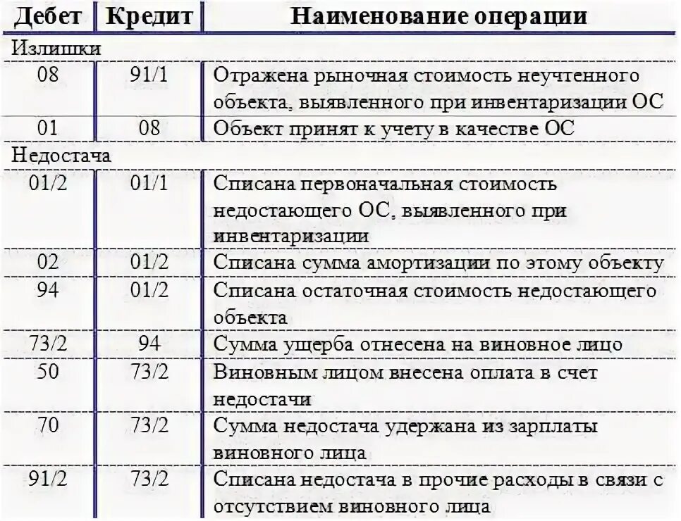 Оприходованы материалы выявленные при инвентаризации. Инвентаризация ос недостача проводки. результаты инвентаризации ос проводки. проводка излишки при инвентаризации. проводки при излишках при инвентаризации.