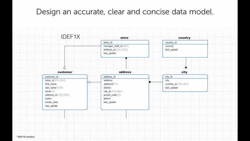 C data model