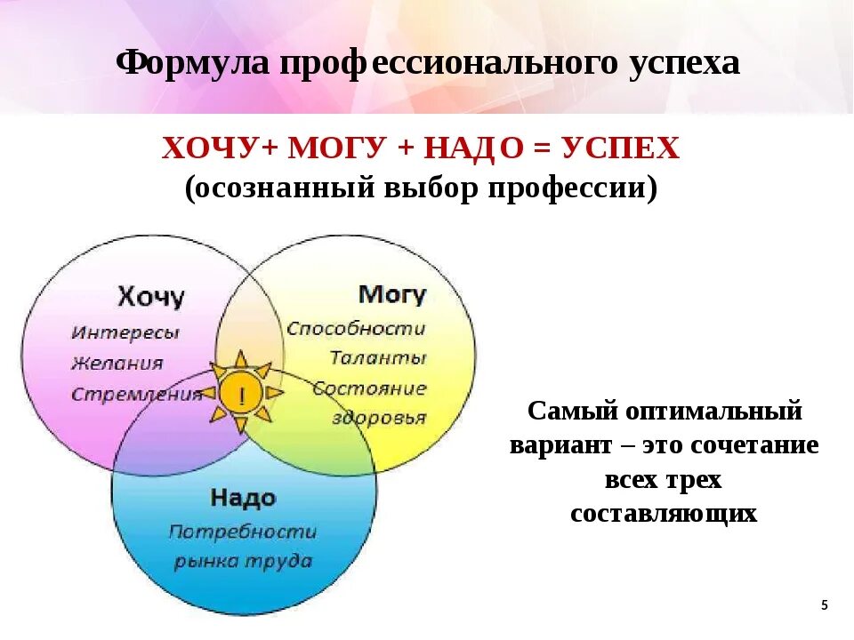 Выбор профессии. Формула профессионального успеха. Хочу могу надо. Хочу могу надо по профориентации.