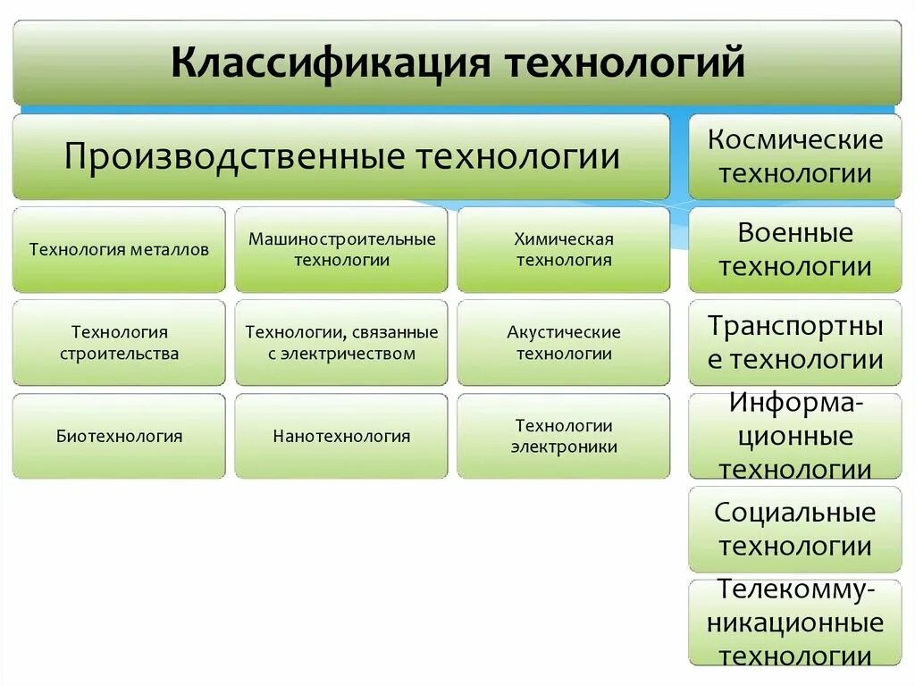 Какие промышленные технологии вам известны