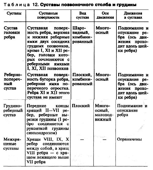Таблица связка. Суставы позвоночного столба и грудины таблица. суставы туловища таблица. соединения верхних конечностей анатомия таблица. соединение костей верхних конечностей анатомия таблица.