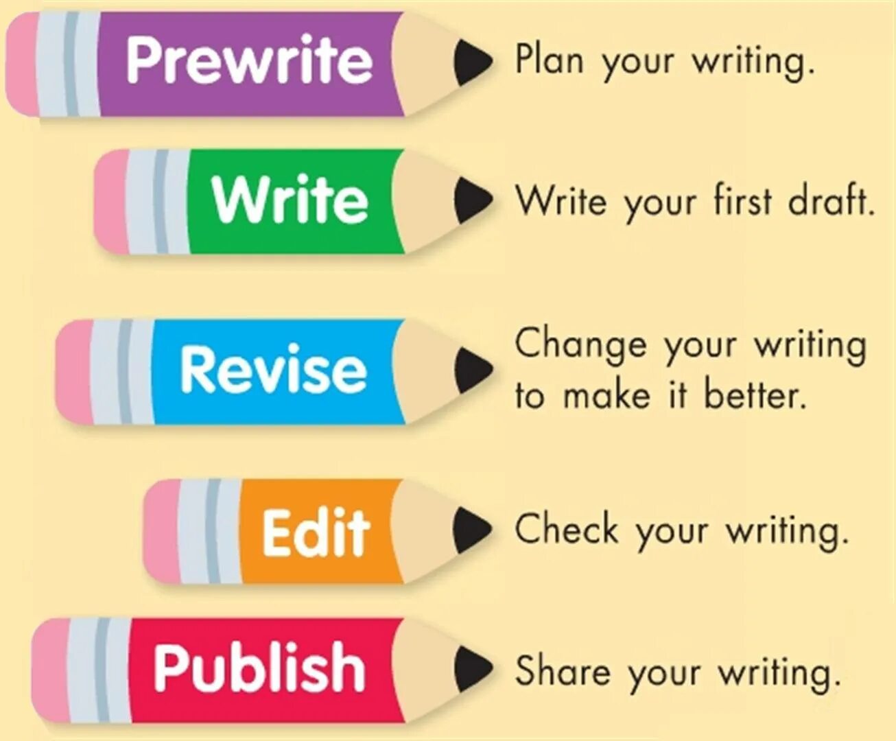 Writing you are here. Writing skills. writing process steps. план на английском. writing.com.