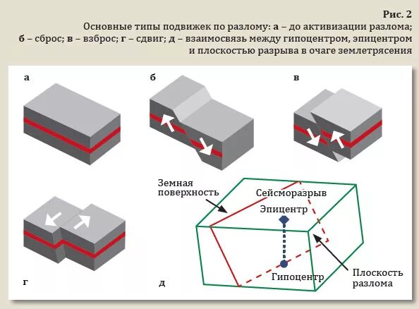 Сброс и взброс. Сброс и взброс на карте. Сброс взброс сдвиг надвиг. Типы разломов.