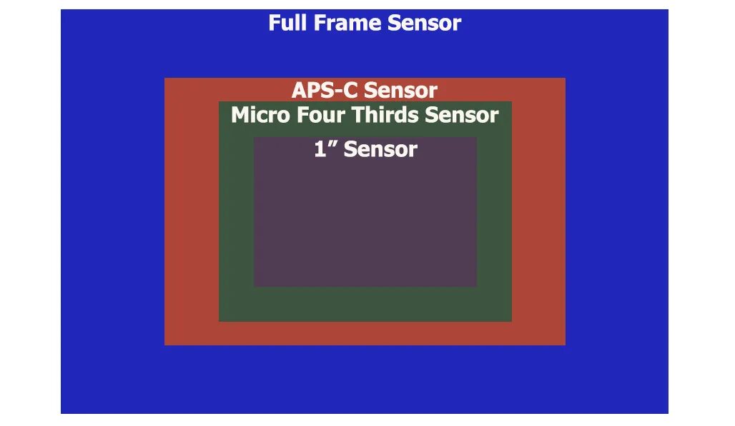 Матрица aps c. Cmos типа aps-c. micro 43 размер матрицы. micro four thirds vs aps c size. aps-c матрица размер.