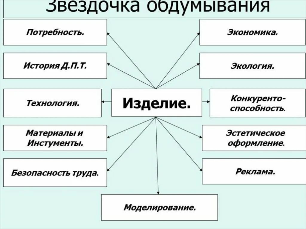 Обдумывание проекта по технологии. Звездочка обдумывания схема. звёздочка обдумывания по технологии. звездочка обдумывания проекта. схема обдумывания для проекта по технологии.