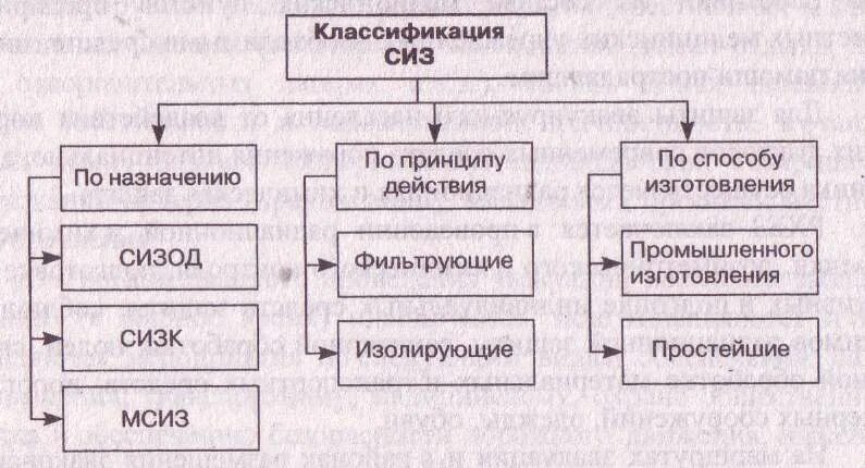 Средства индивидуальной защиты СИЗ по назначению делятся на. Схема классификации СИЗ. Классификация СИЗ средств индивидуальной. Классификация СИЗ таблица.