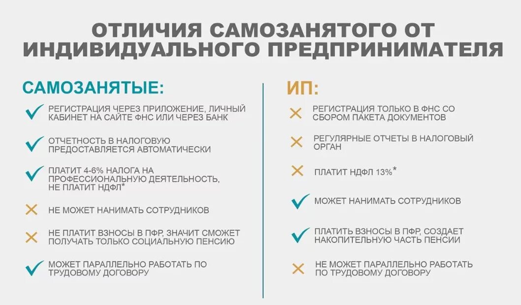 Деятельность нельзя вести в рамках самозанятости