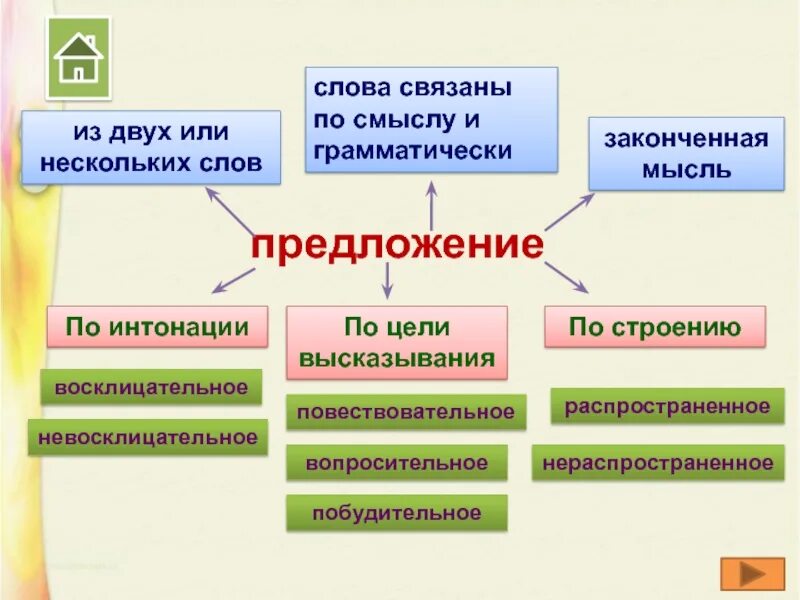 Какие бывают по цели высказывания по интонации. Виды предложений. Схема по цели высказывания. Понятие предложения в русском языке. Виды предложений таблица.
