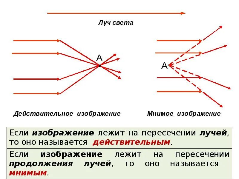 Могут ли линзы давать мнимые изображения