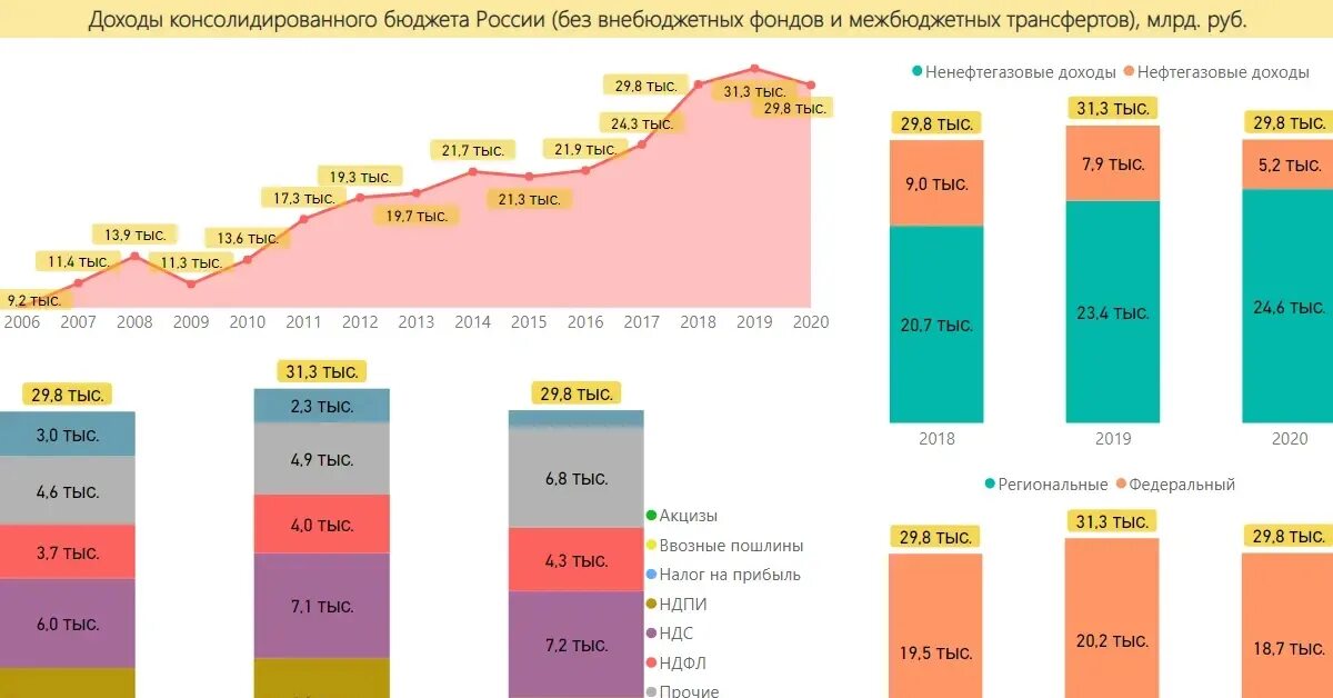 Доходы бюджета России. Доходы консолидированного бюджета. Бюджет России 2020. Доходы консолидированного бюджета РФ 2020. Доходы рф 2020