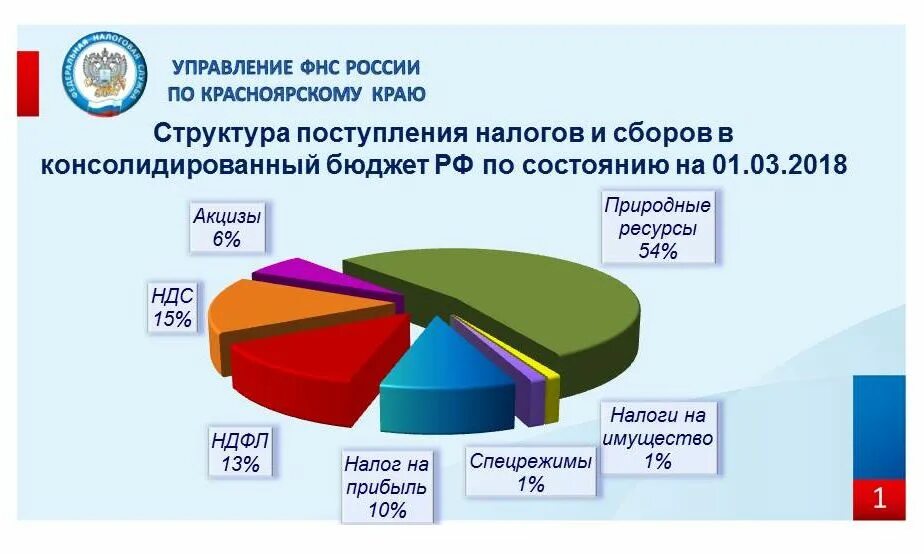 Консолидированный бюджет Красноярского края. Налоговые поступления в бюджет РФ. Консолидированный бюджет России 2021. Доходы бюджета Красноярского края.