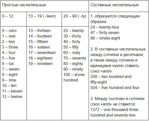 Как читается тысяча на английском. Порядковые числительные 1-20 в английском языке таблица. порядковые числительные в английском языке с русским произношением. числительные английский язык таблица с транскрипцией. порядковые числительные на английском с транскрипцией.