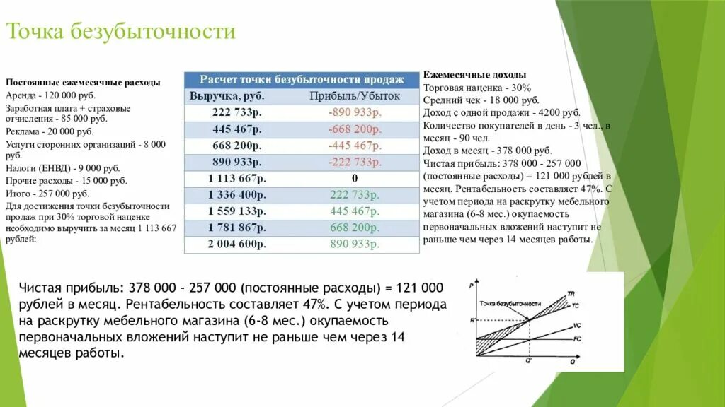 Средний ежемесячный доход. Презентация бизнес плана мебельного производства. Расчет точки безубыточности. Точка безубыточности в бизнес плане. Презентация бизнес плана изготовление мебели.