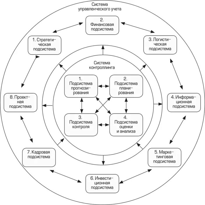 Элементы модели системы управления. Схема управленческого учета на предприятии. Схема процесса управленческого учёта. Структура управленческого учета. Схема управленческого учета в организации.