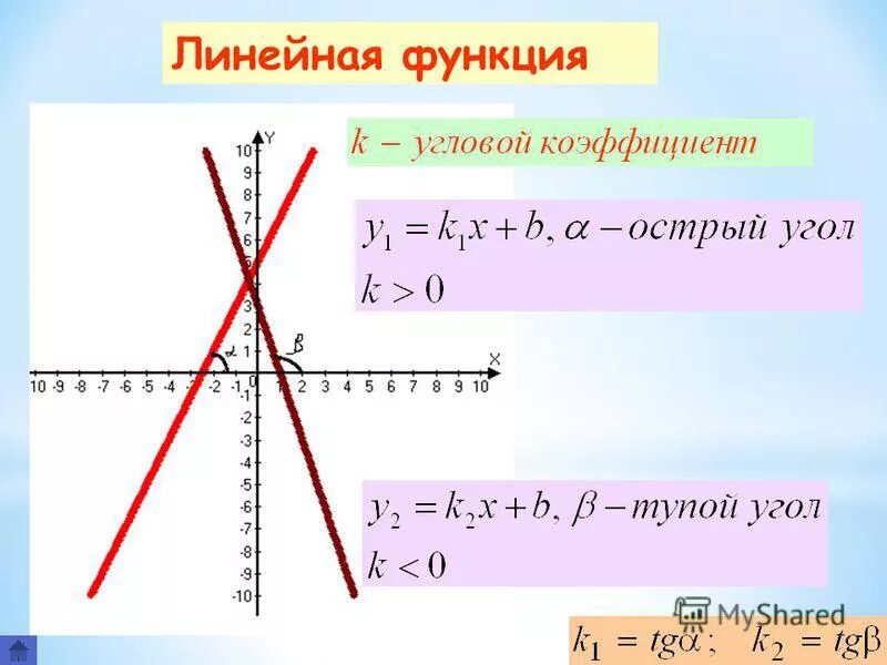 Функция возрастает и убывает. Функция к/х и её график. Докажите что функция y x возрастает. Докажите что функция y x возрастает. Функция убывает на промежутке.