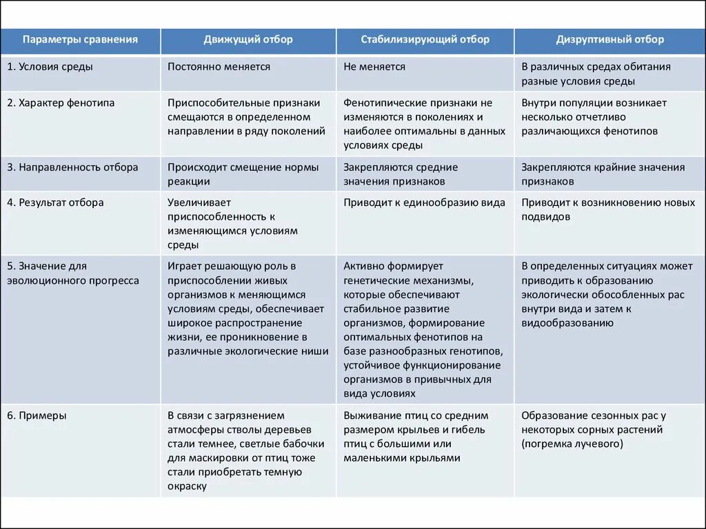 Формы естественного отбора таблица. Естественный отбор стабилизирующий движущий дизруптивный примеры. Движущий отбор 2) стабилизирующий отбор. Формы естественного отбора таблица с примерами. Условия среды изменяются какой отбор