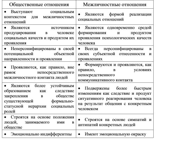 Общение и отношения социальные и межличностные. Сходство межличностных и общественных отношений. Сходства и различия общественных и межличностных отношений. Межличностные и социальные отношения отличия. Сравнительный анализ межличностных отношений.